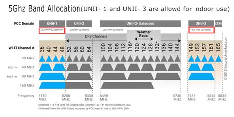 unifi ap channel width.